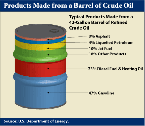 Illustration of Products made from a Barrel of Crude Oil